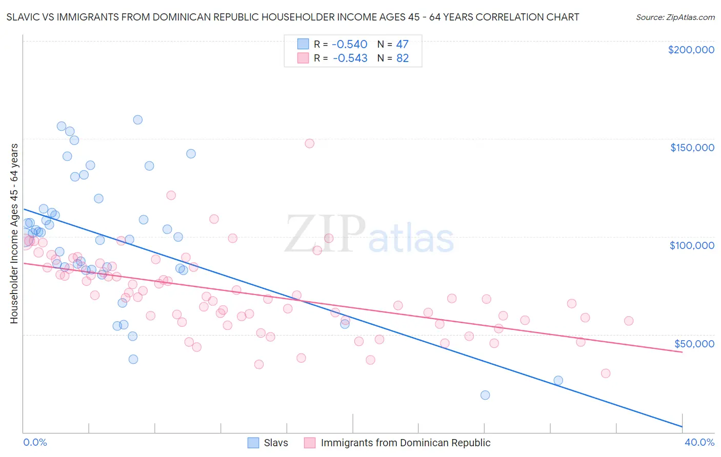 Slavic vs Immigrants from Dominican Republic Householder Income Ages 45 - 64 years