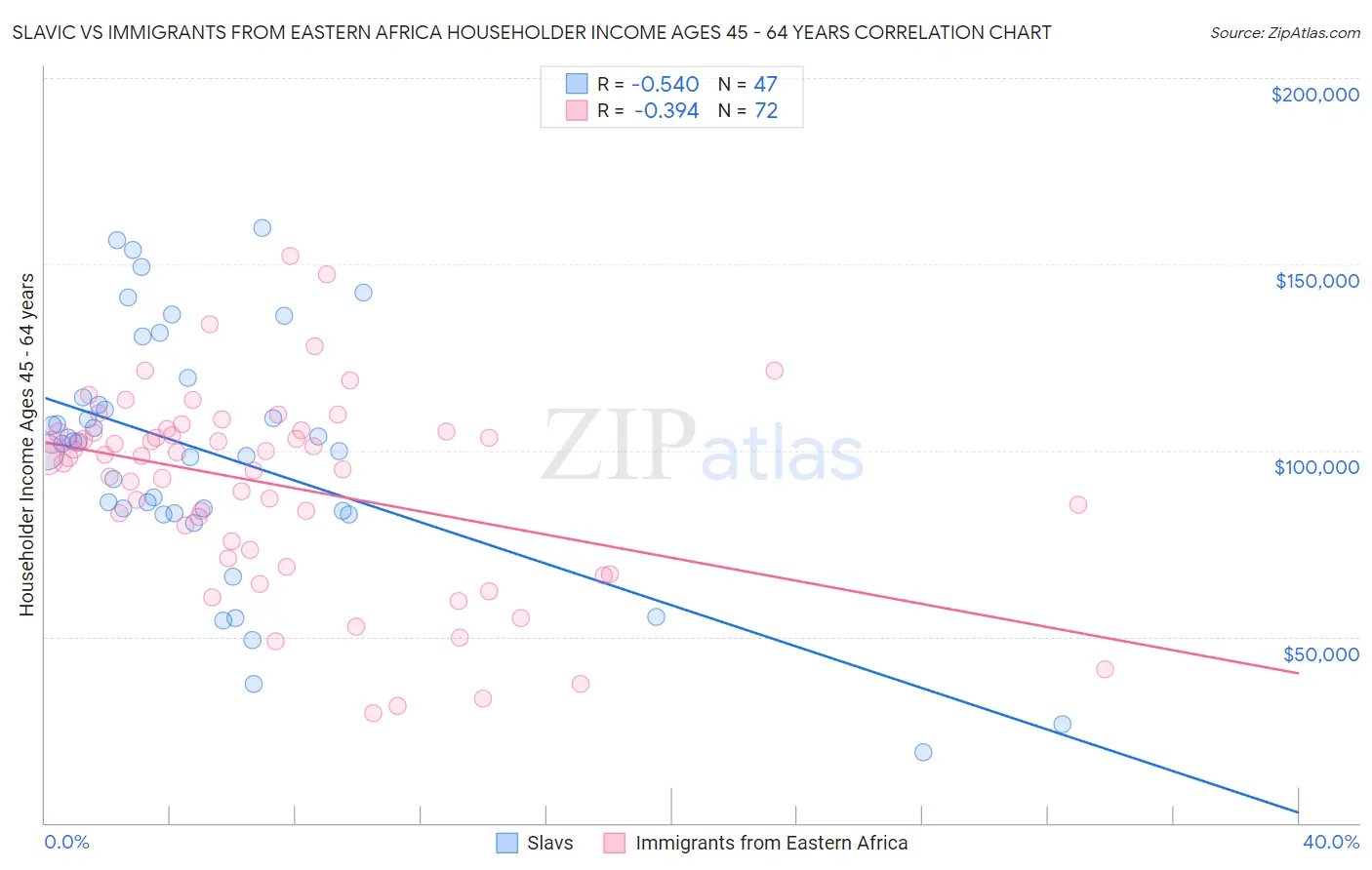 Slavic vs Immigrants from Eastern Africa Householder Income Ages 45 - 64 years