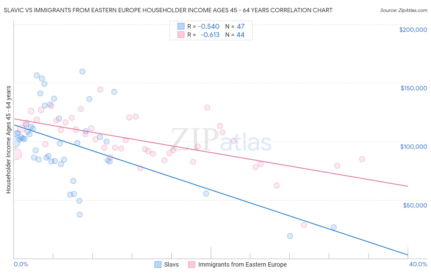 Slavic vs Immigrants from Eastern Europe Householder Income Ages 45 - 64 years