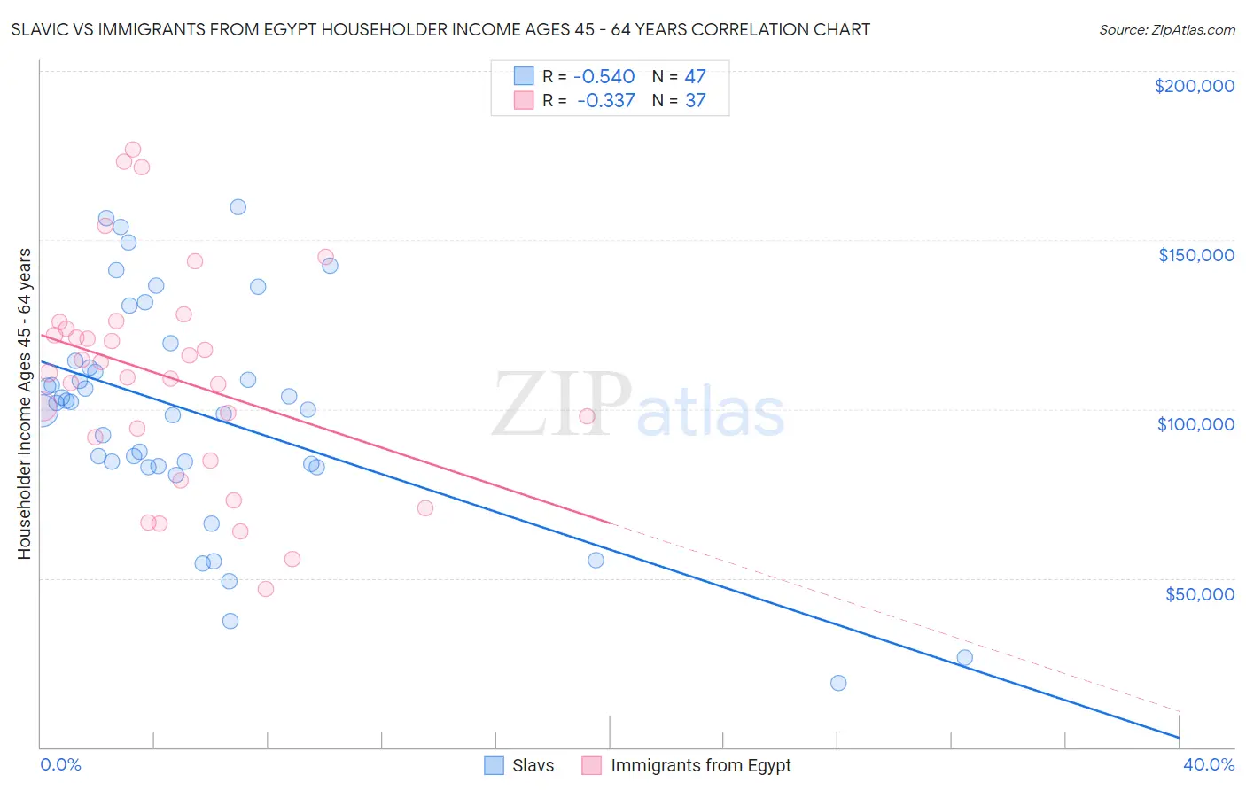 Slavic vs Immigrants from Egypt Householder Income Ages 45 - 64 years