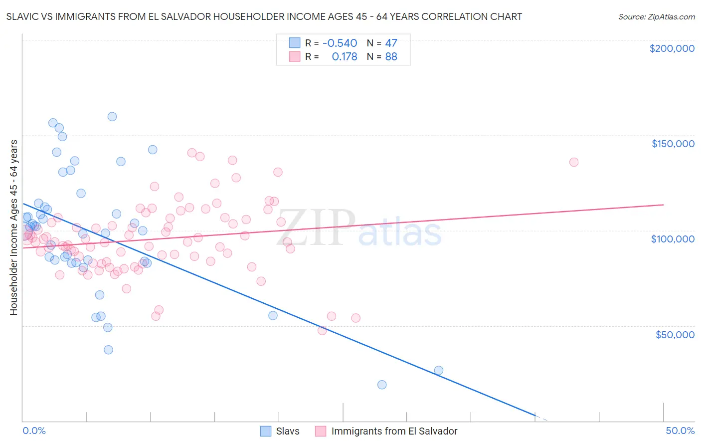 Slavic vs Immigrants from El Salvador Householder Income Ages 45 - 64 years