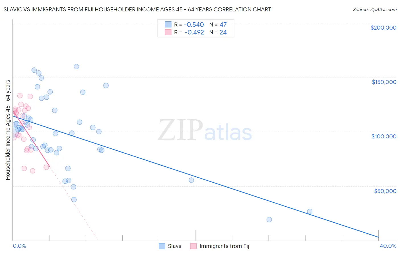Slavic vs Immigrants from Fiji Householder Income Ages 45 - 64 years