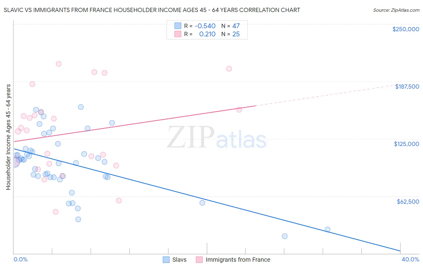 Slavic vs Immigrants from France Householder Income Ages 45 - 64 years