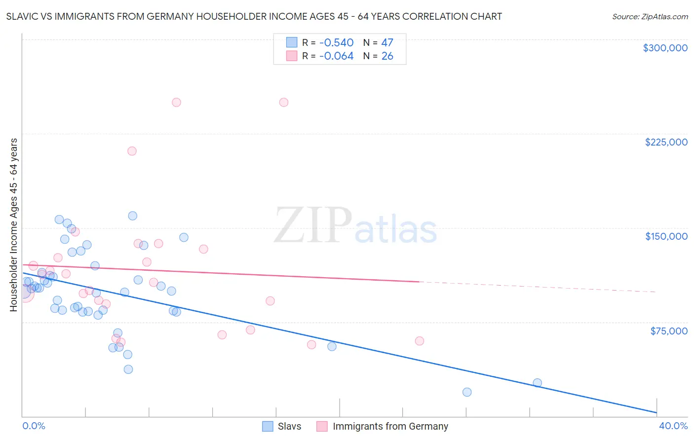 Slavic vs Immigrants from Germany Householder Income Ages 45 - 64 years