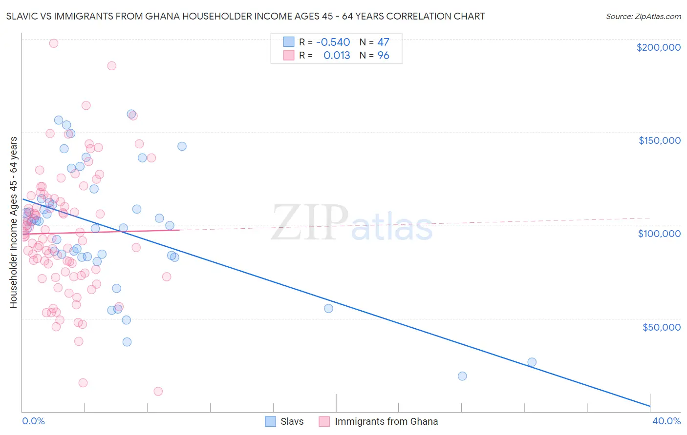Slavic vs Immigrants from Ghana Householder Income Ages 45 - 64 years