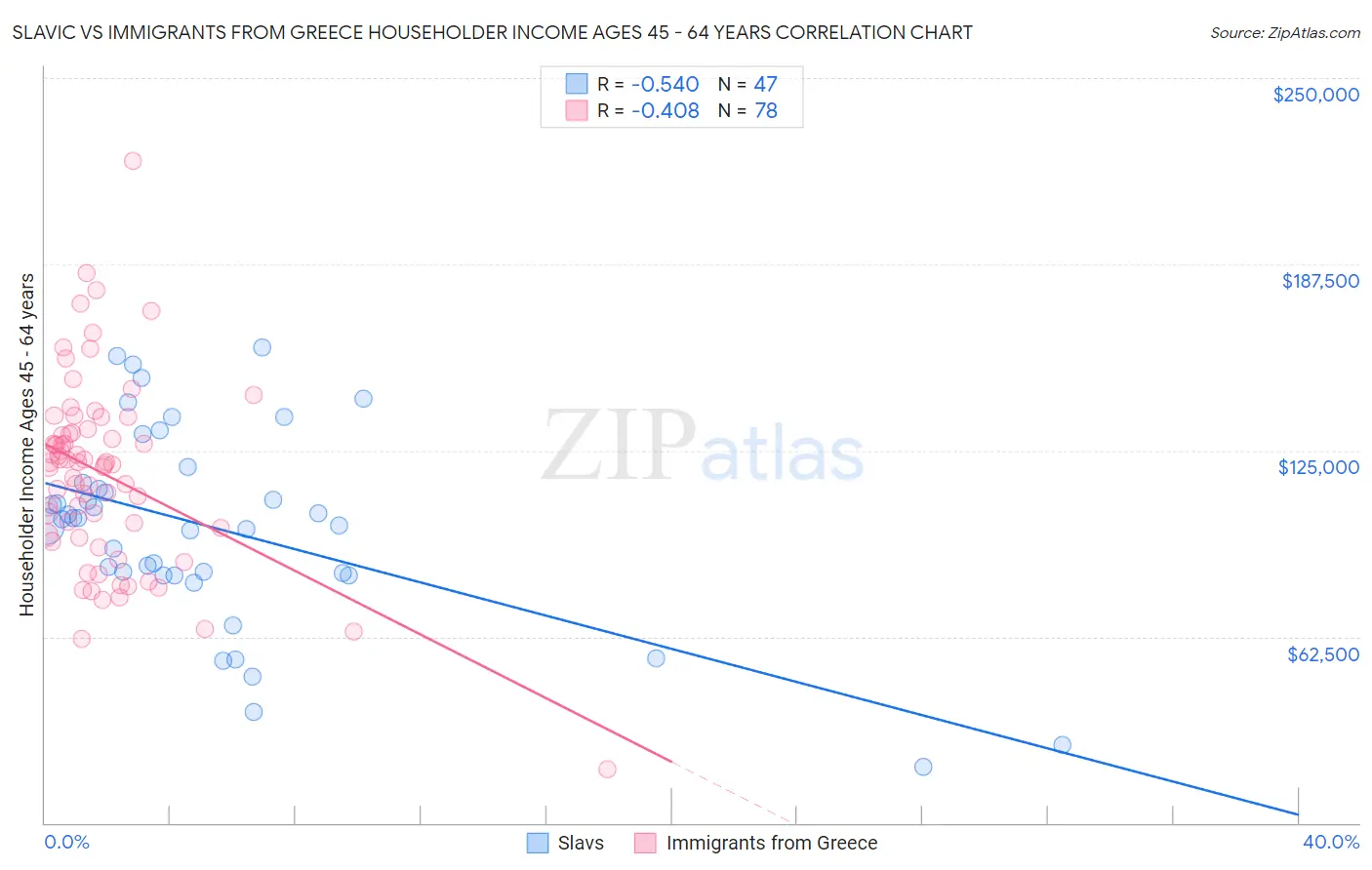 Slavic vs Immigrants from Greece Householder Income Ages 45 - 64 years
