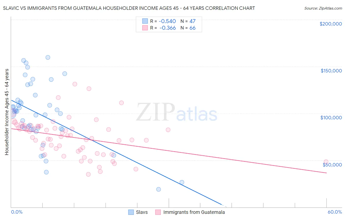 Slavic vs Immigrants from Guatemala Householder Income Ages 45 - 64 years