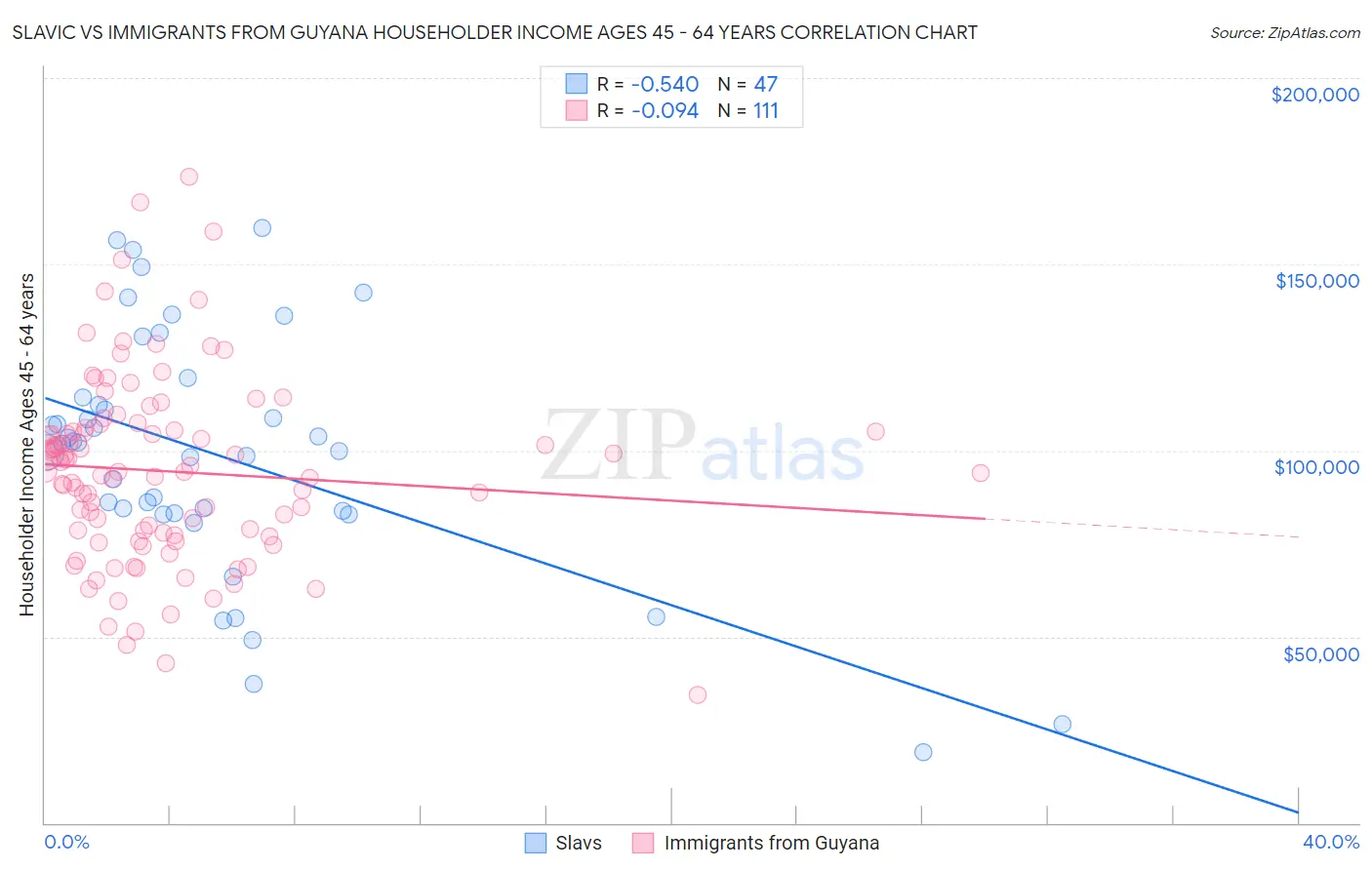 Slavic vs Immigrants from Guyana Householder Income Ages 45 - 64 years