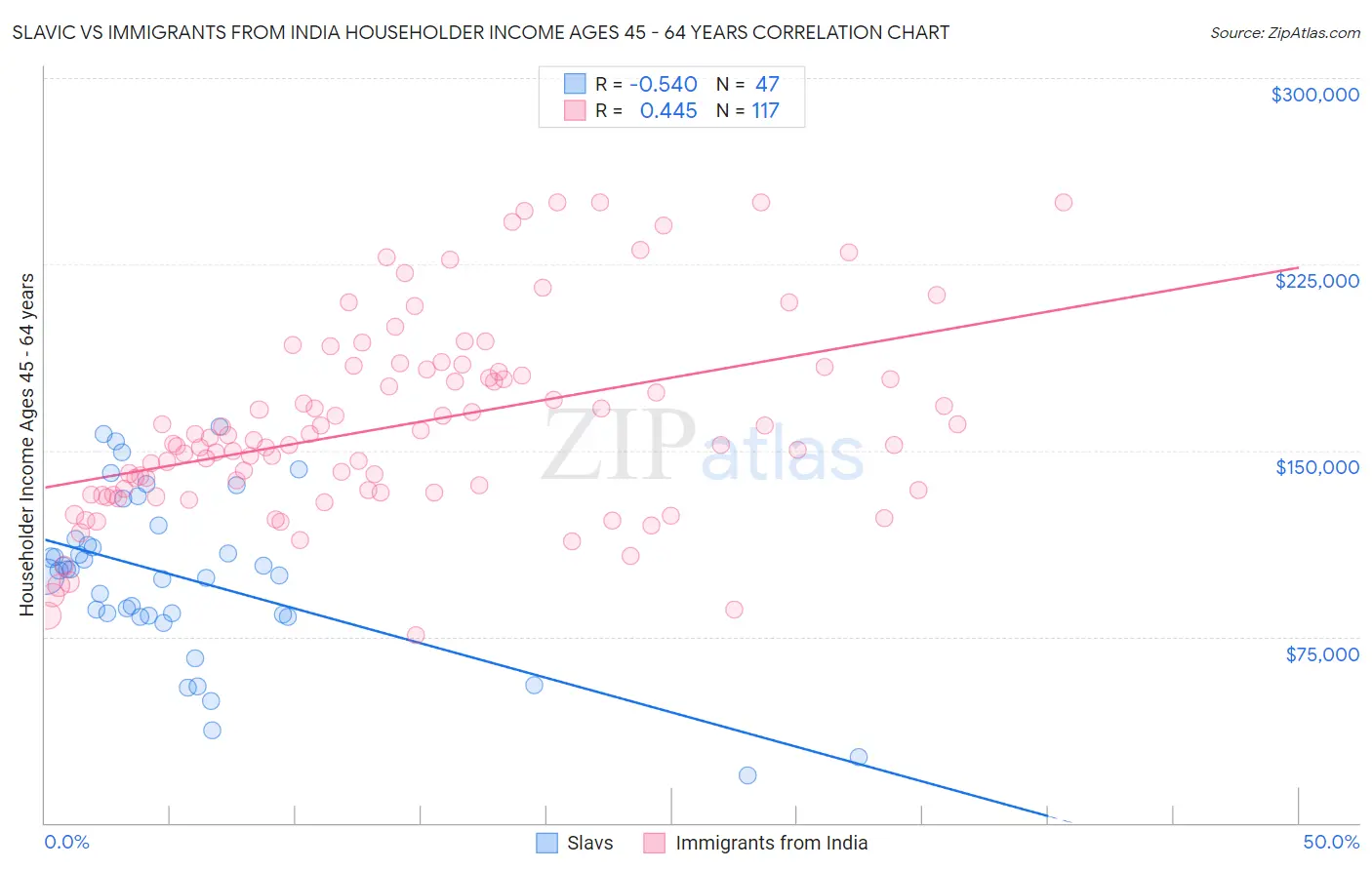 Slavic vs Immigrants from India Householder Income Ages 45 - 64 years