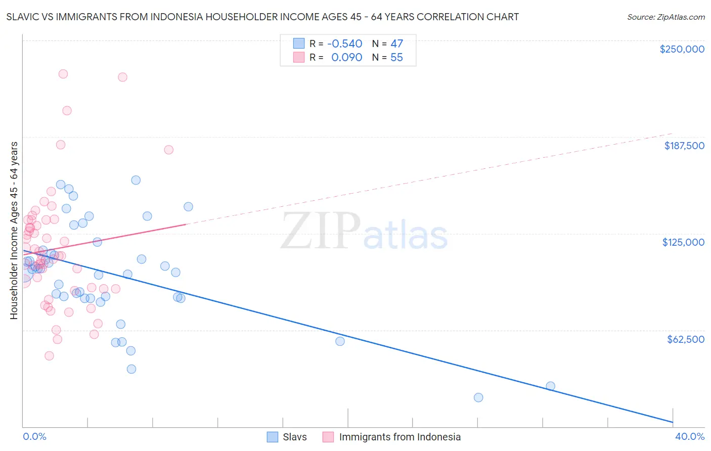 Slavic vs Immigrants from Indonesia Householder Income Ages 45 - 64 years