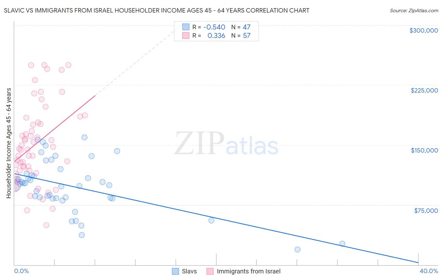 Slavic vs Immigrants from Israel Householder Income Ages 45 - 64 years