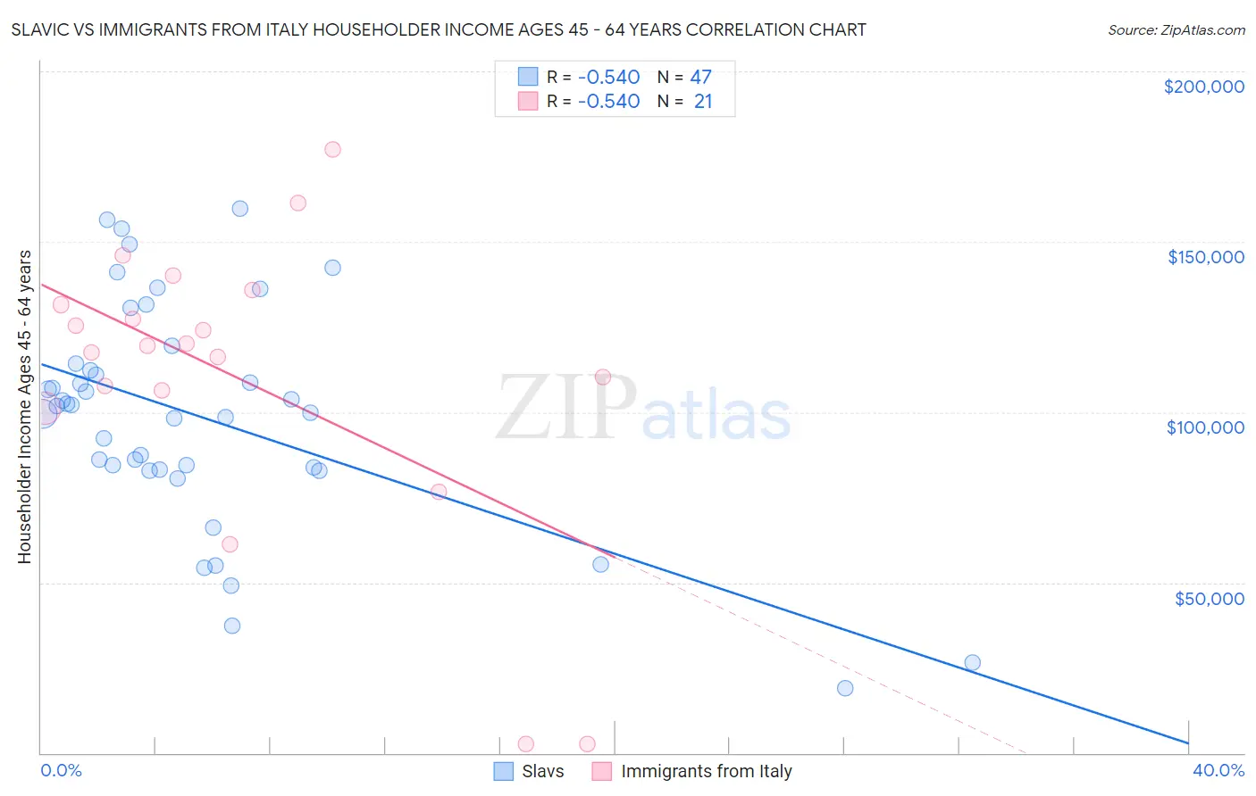 Slavic vs Immigrants from Italy Householder Income Ages 45 - 64 years
