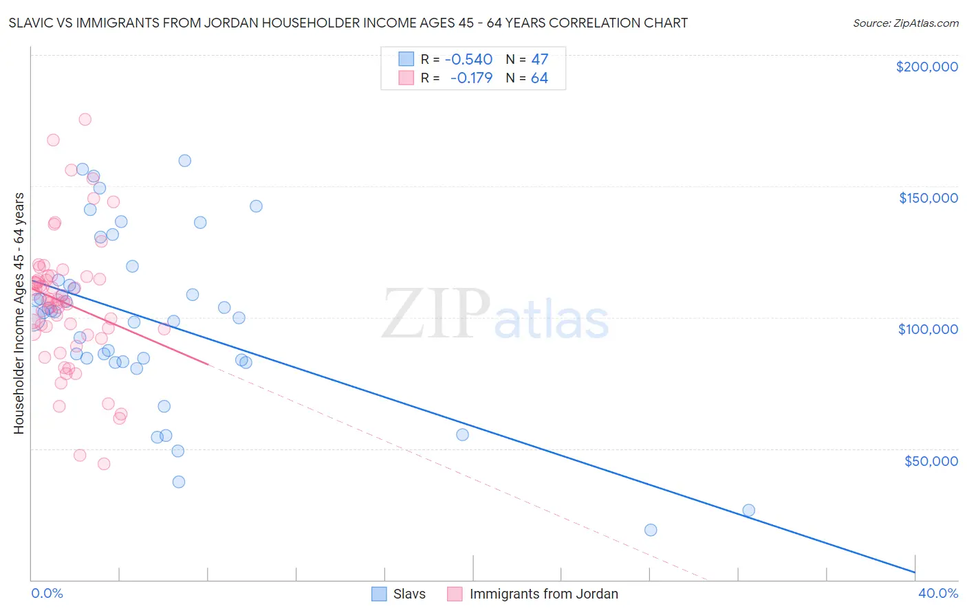 Slavic vs Immigrants from Jordan Householder Income Ages 45 - 64 years
