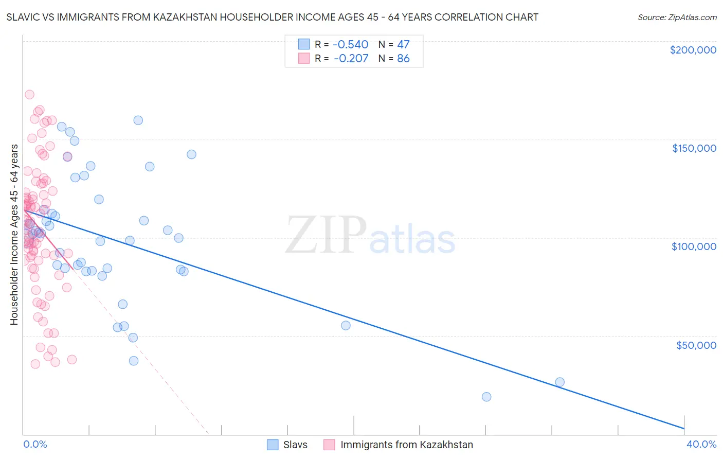 Slavic vs Immigrants from Kazakhstan Householder Income Ages 45 - 64 years