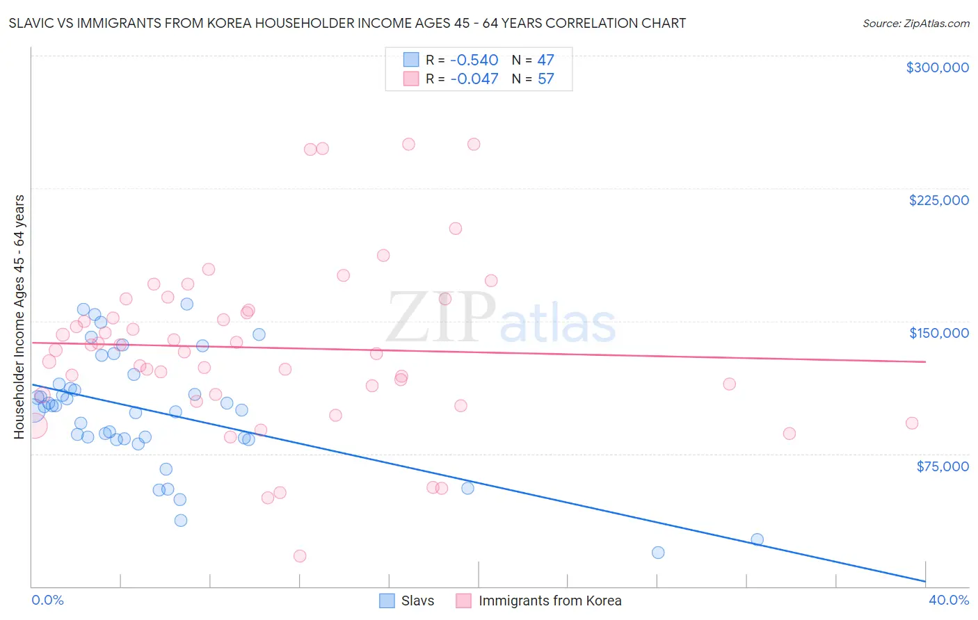 Slavic vs Immigrants from Korea Householder Income Ages 45 - 64 years