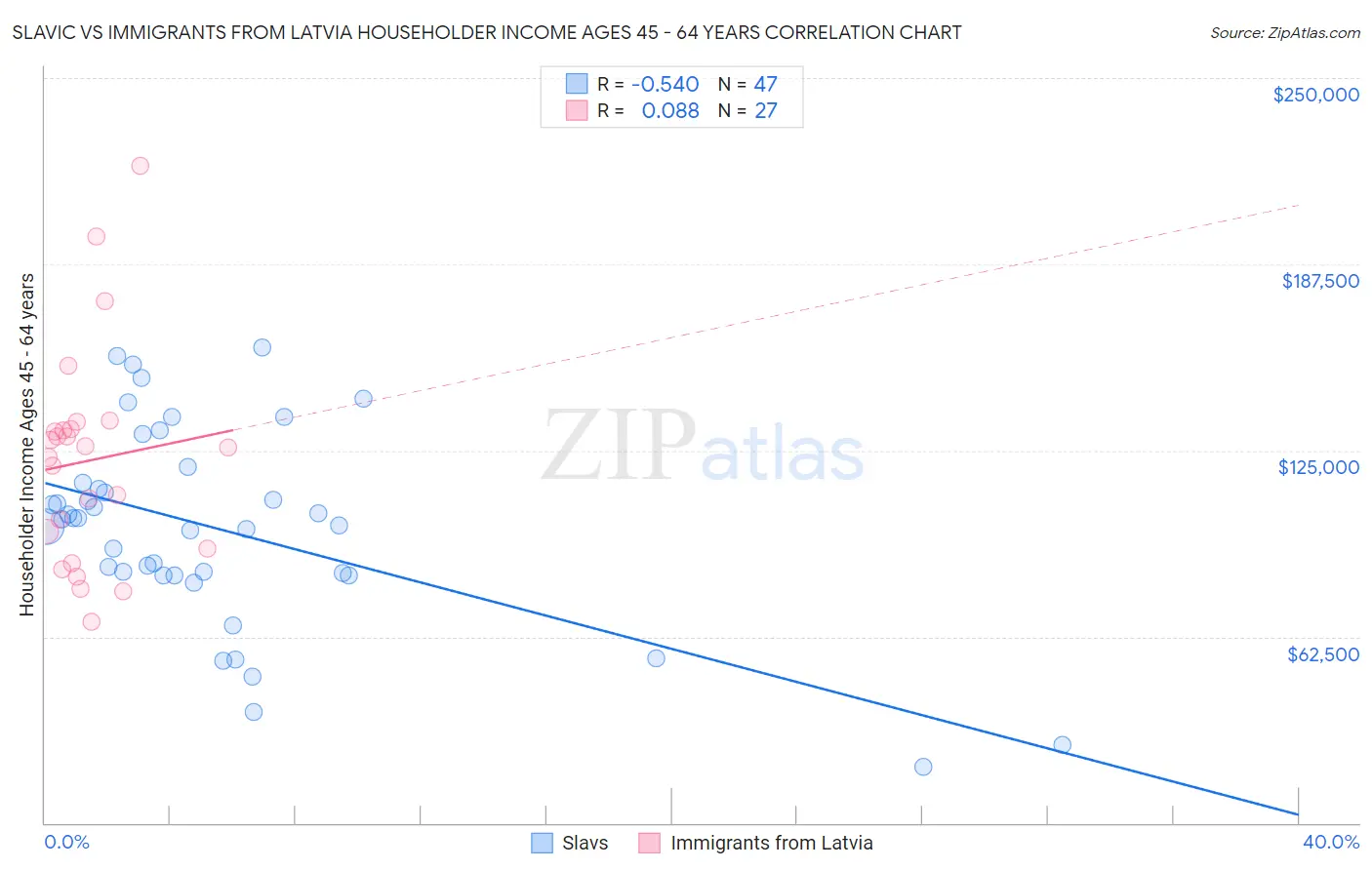 Slavic vs Immigrants from Latvia Householder Income Ages 45 - 64 years