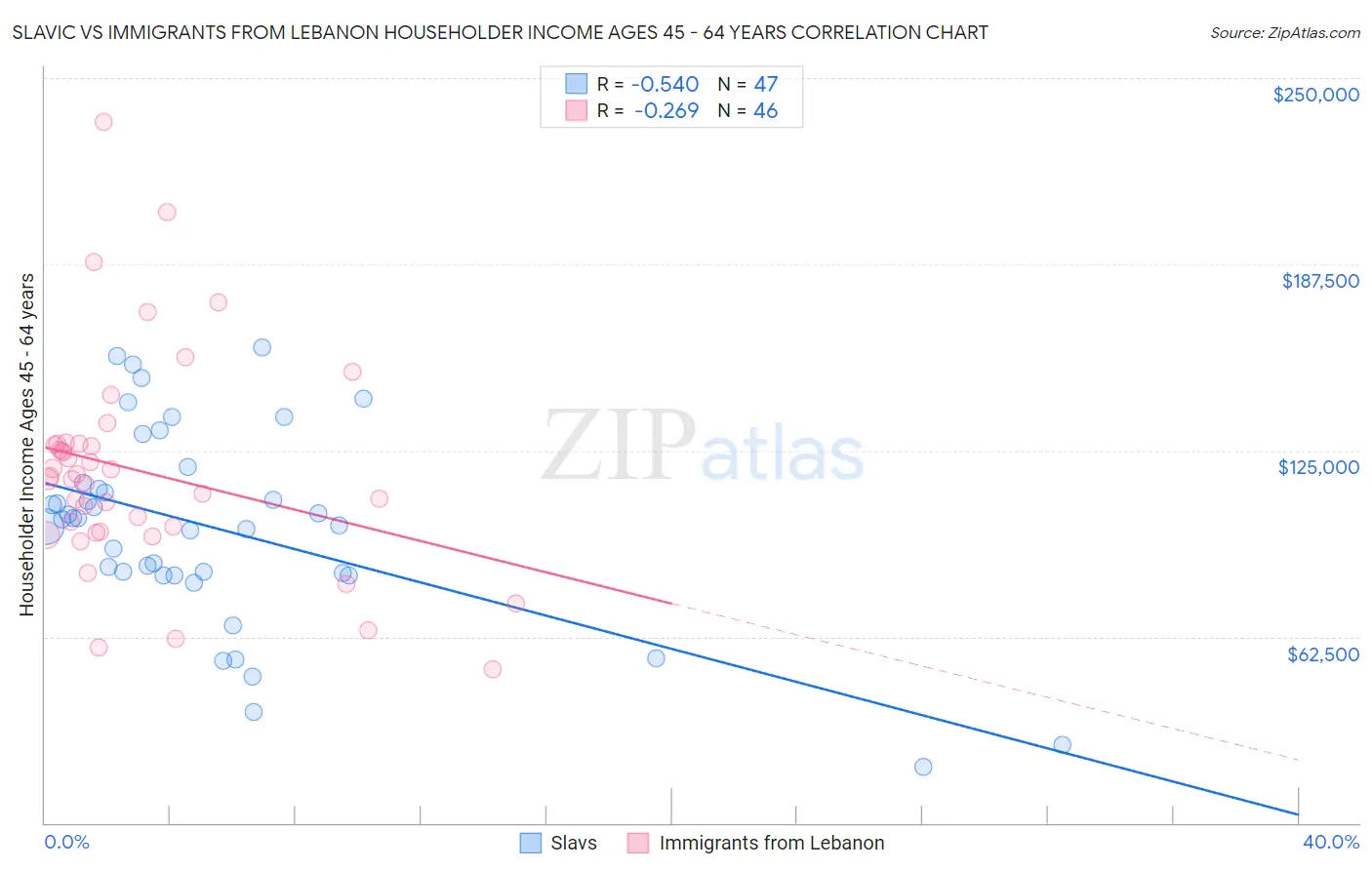 Slavic vs Immigrants from Lebanon Householder Income Ages 45 - 64 years
