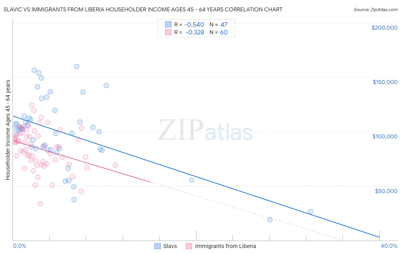 Slavic vs Immigrants from Liberia Householder Income Ages 45 - 64 years