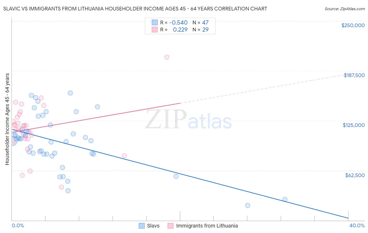 Slavic vs Immigrants from Lithuania Householder Income Ages 45 - 64 years