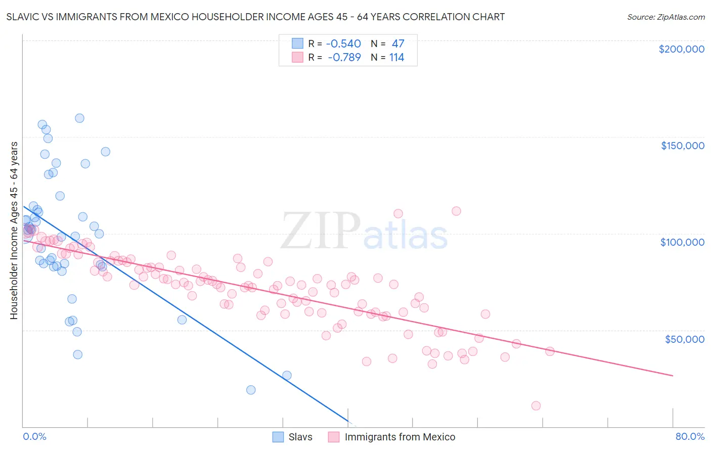 Slavic vs Immigrants from Mexico Householder Income Ages 45 - 64 years