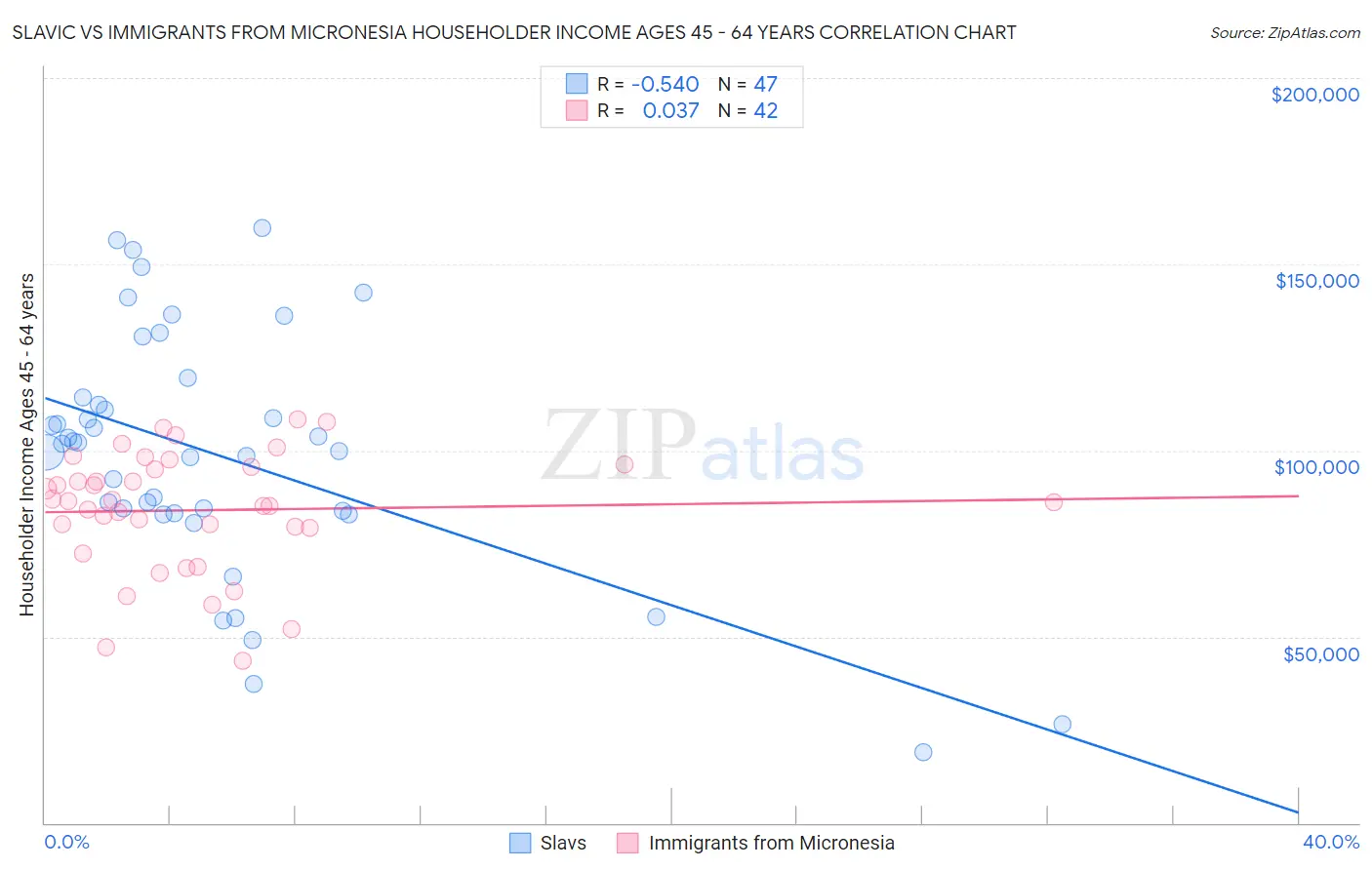 Slavic vs Immigrants from Micronesia Householder Income Ages 45 - 64 years