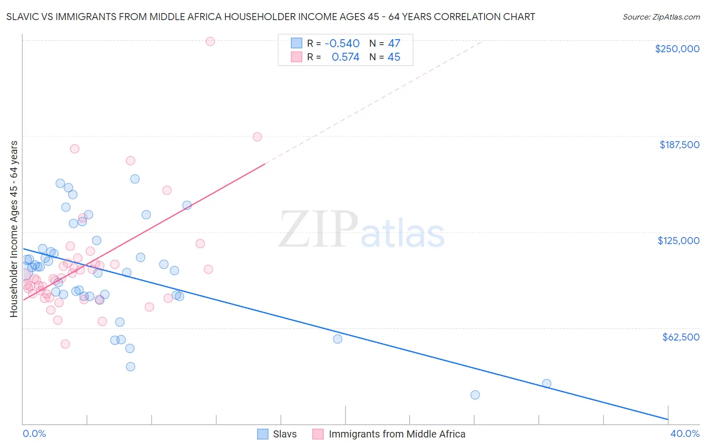 Slavic vs Immigrants from Middle Africa Householder Income Ages 45 - 64 years