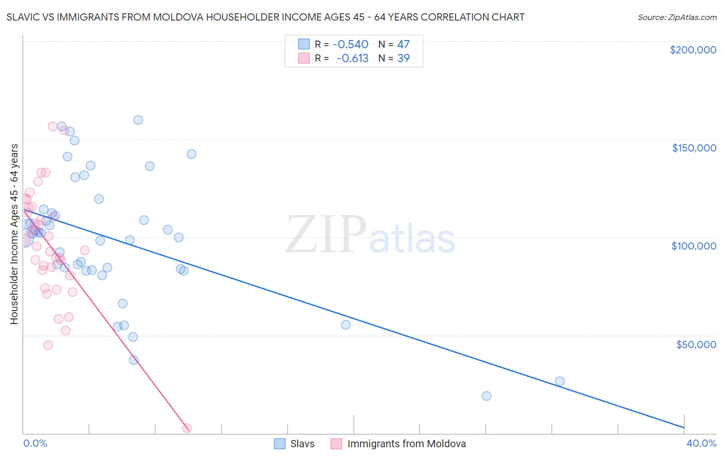 Slavic vs Immigrants from Moldova Householder Income Ages 45 - 64 years