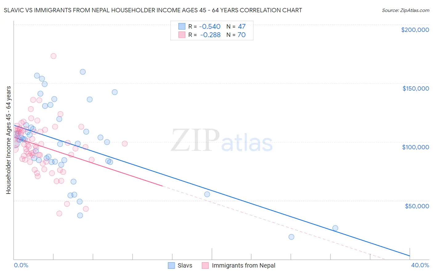 Slavic vs Immigrants from Nepal Householder Income Ages 45 - 64 years
