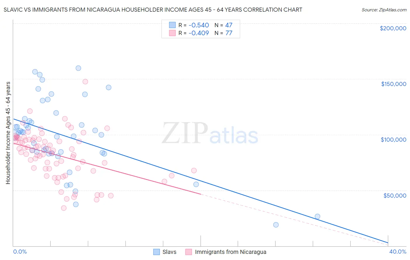 Slavic vs Immigrants from Nicaragua Householder Income Ages 45 - 64 years