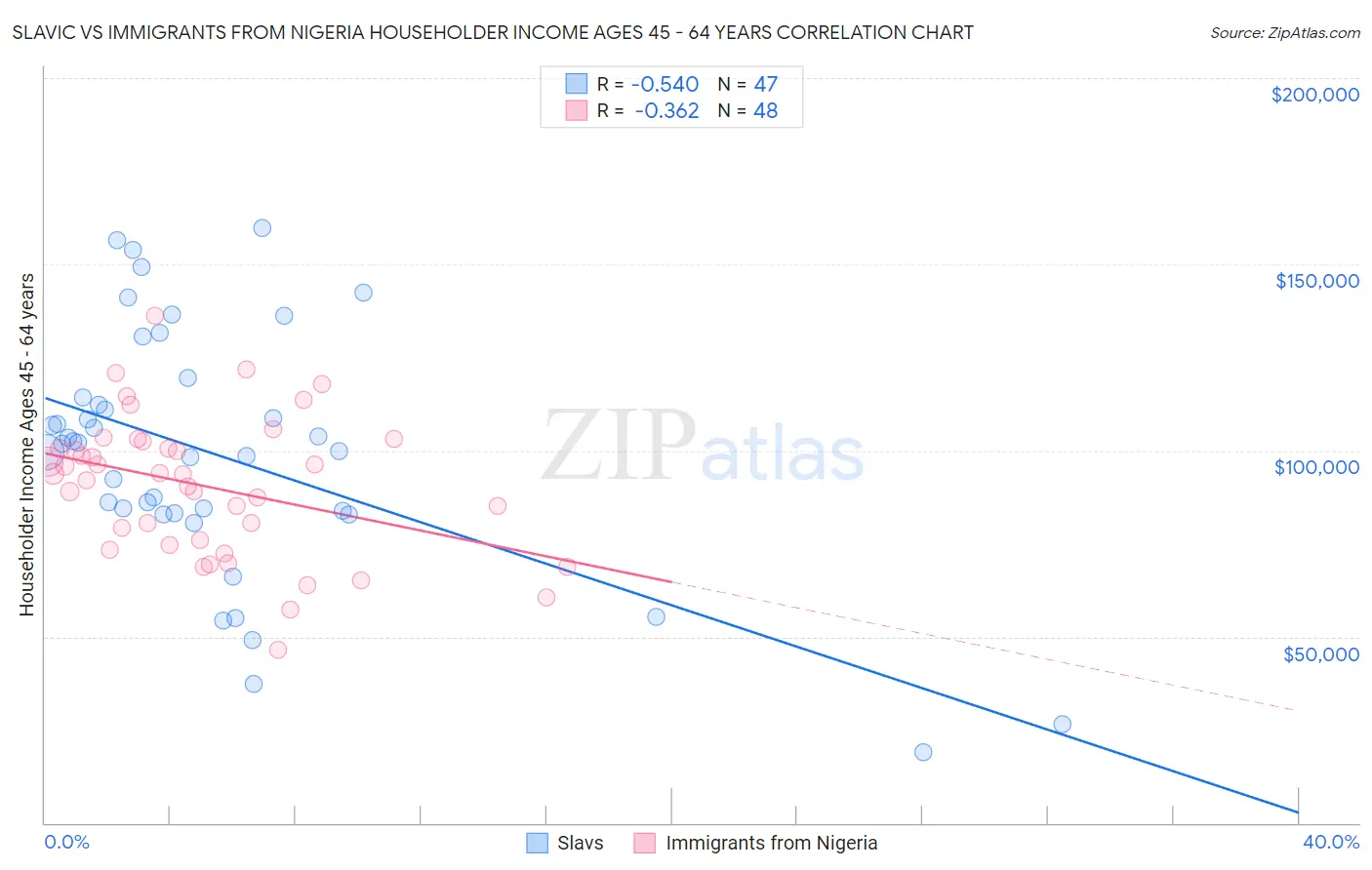 Slavic vs Immigrants from Nigeria Householder Income Ages 45 - 64 years