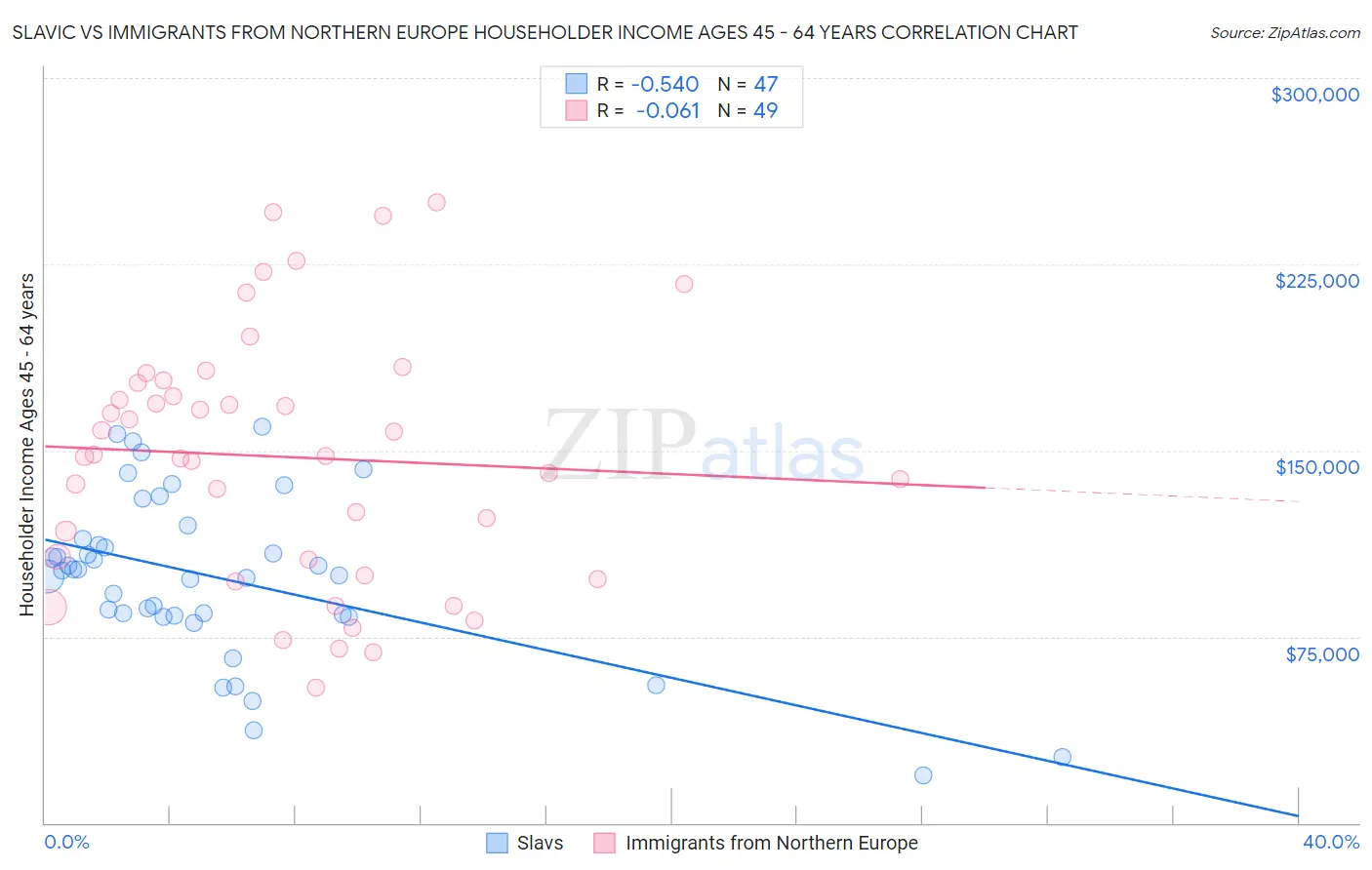 Slavic vs Immigrants from Northern Europe Householder Income Ages 45 - 64 years