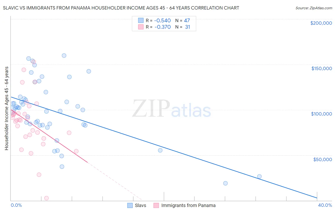 Slavic vs Immigrants from Panama Householder Income Ages 45 - 64 years