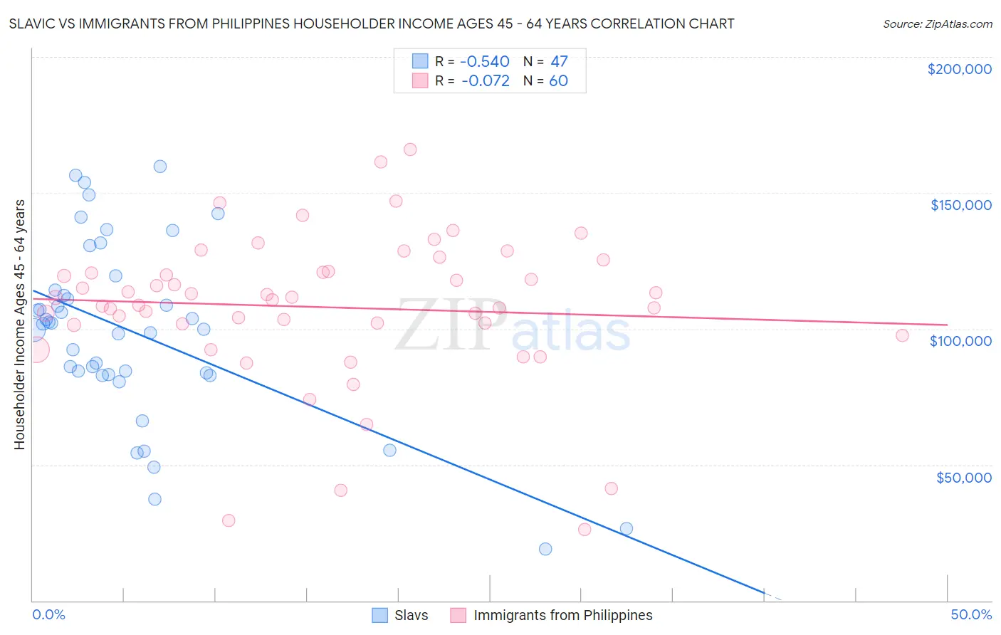 Slavic vs Immigrants from Philippines Householder Income Ages 45 - 64 years
