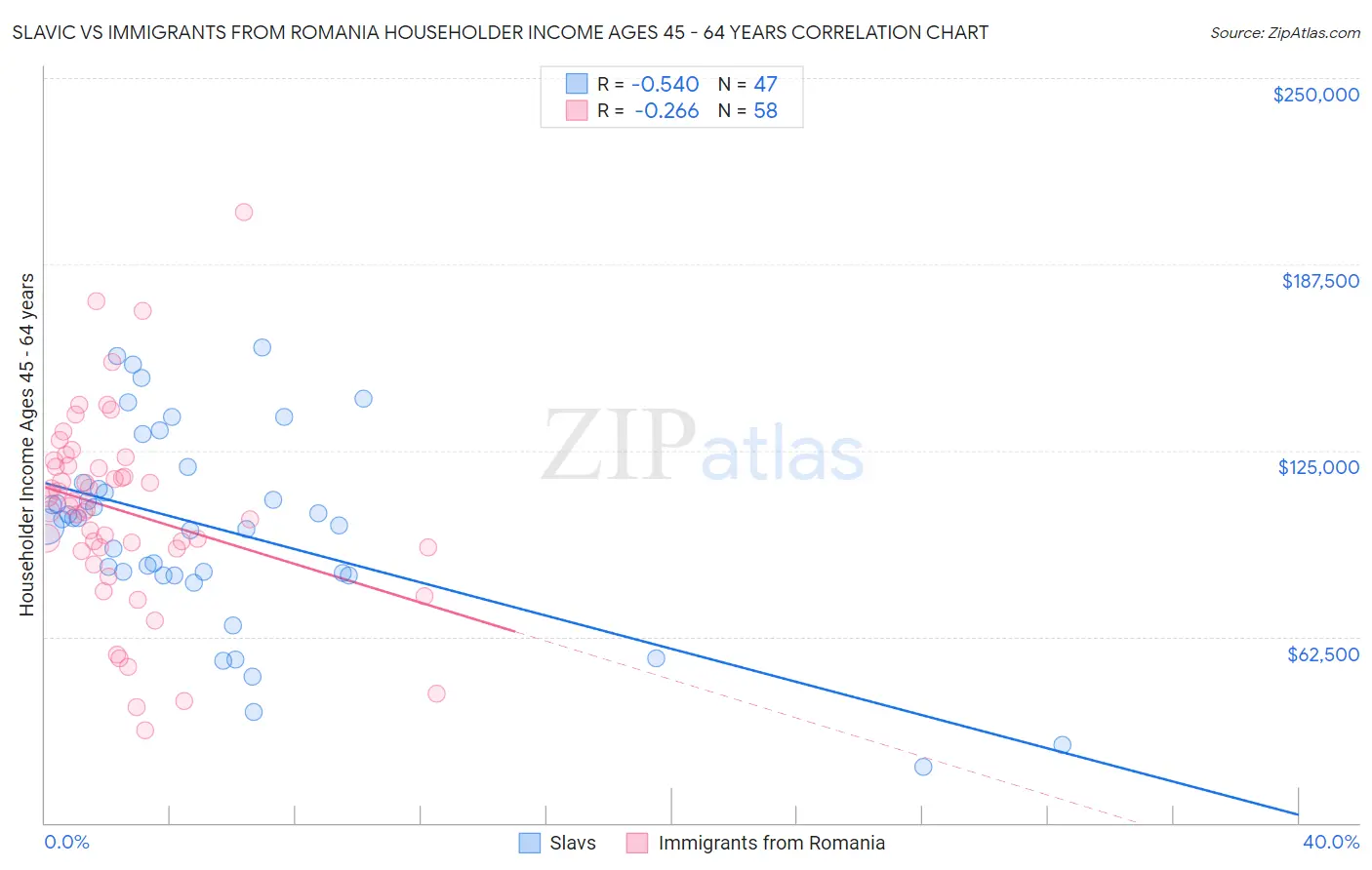 Slavic vs Immigrants from Romania Householder Income Ages 45 - 64 years