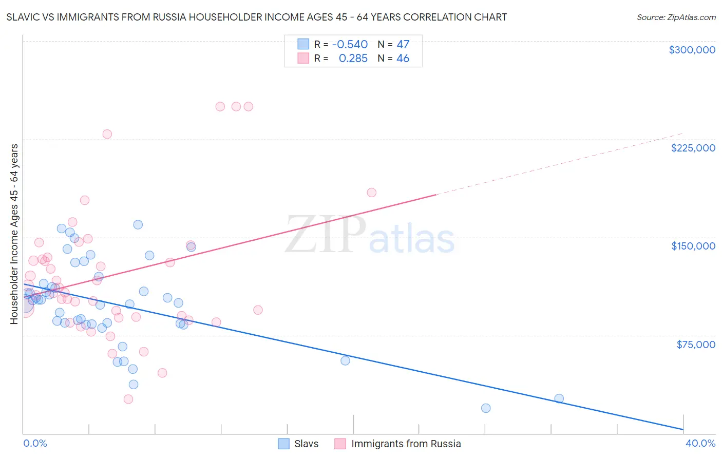 Slavic vs Immigrants from Russia Householder Income Ages 45 - 64 years