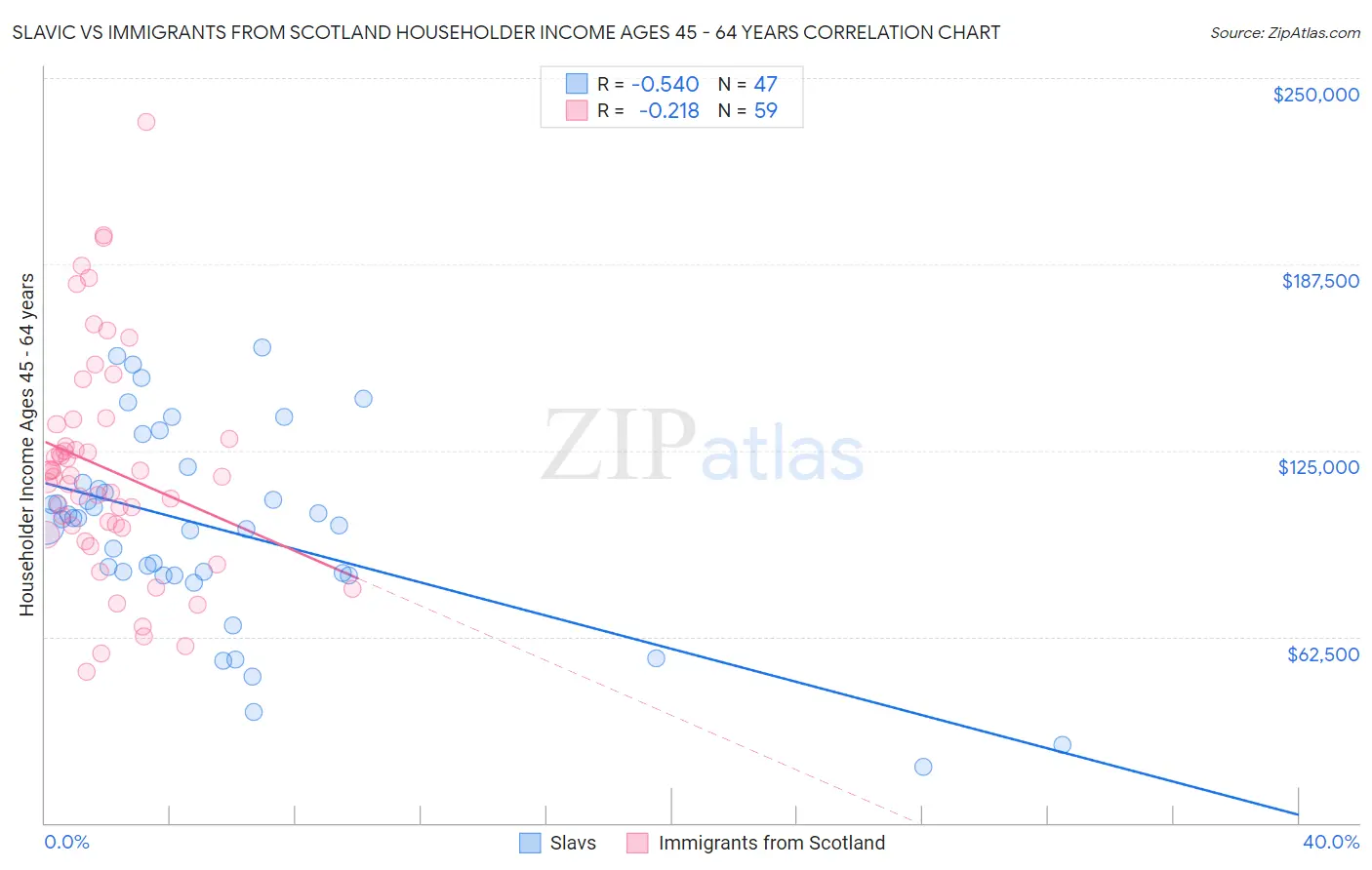 Slavic vs Immigrants from Scotland Householder Income Ages 45 - 64 years