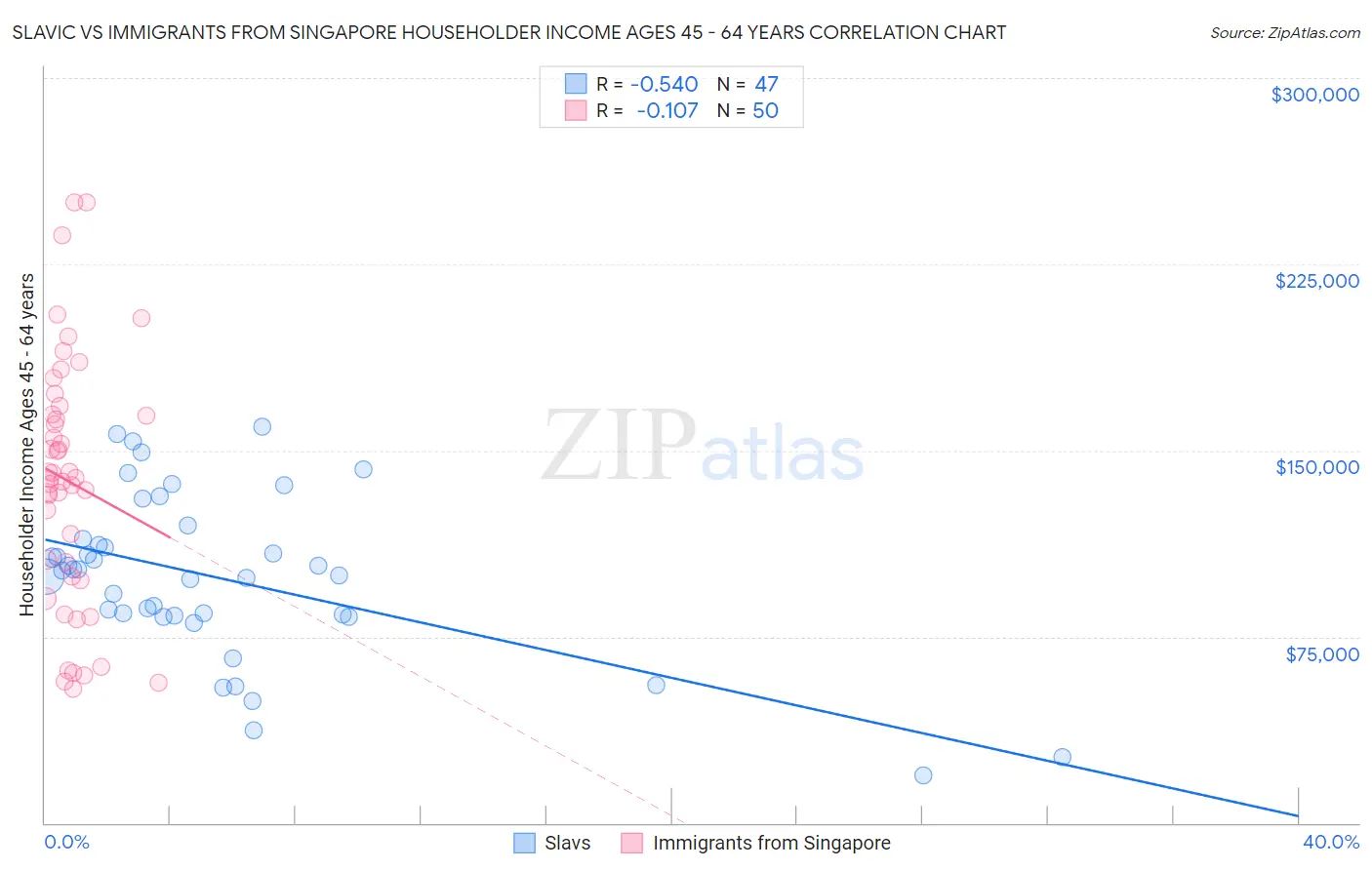 Slavic vs Immigrants from Singapore Householder Income Ages 45 - 64 years