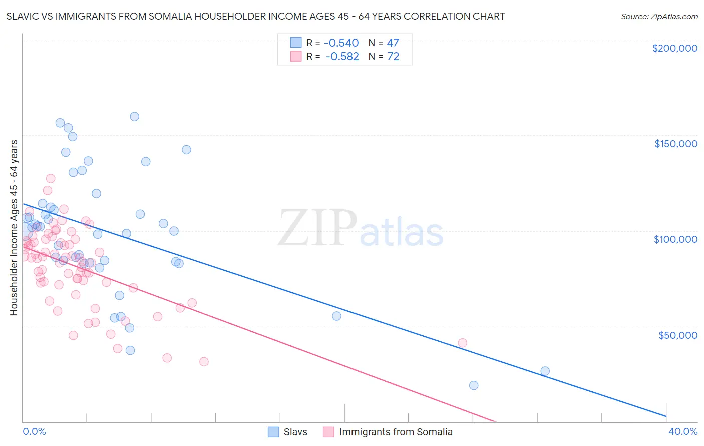 Slavic vs Immigrants from Somalia Householder Income Ages 45 - 64 years