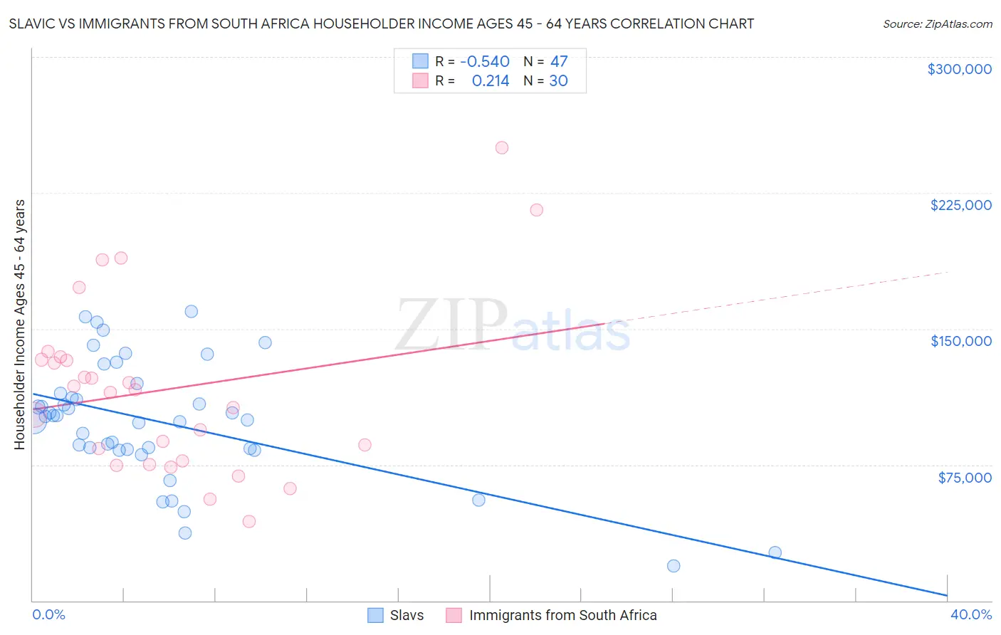 Slavic vs Immigrants from South Africa Householder Income Ages 45 - 64 years