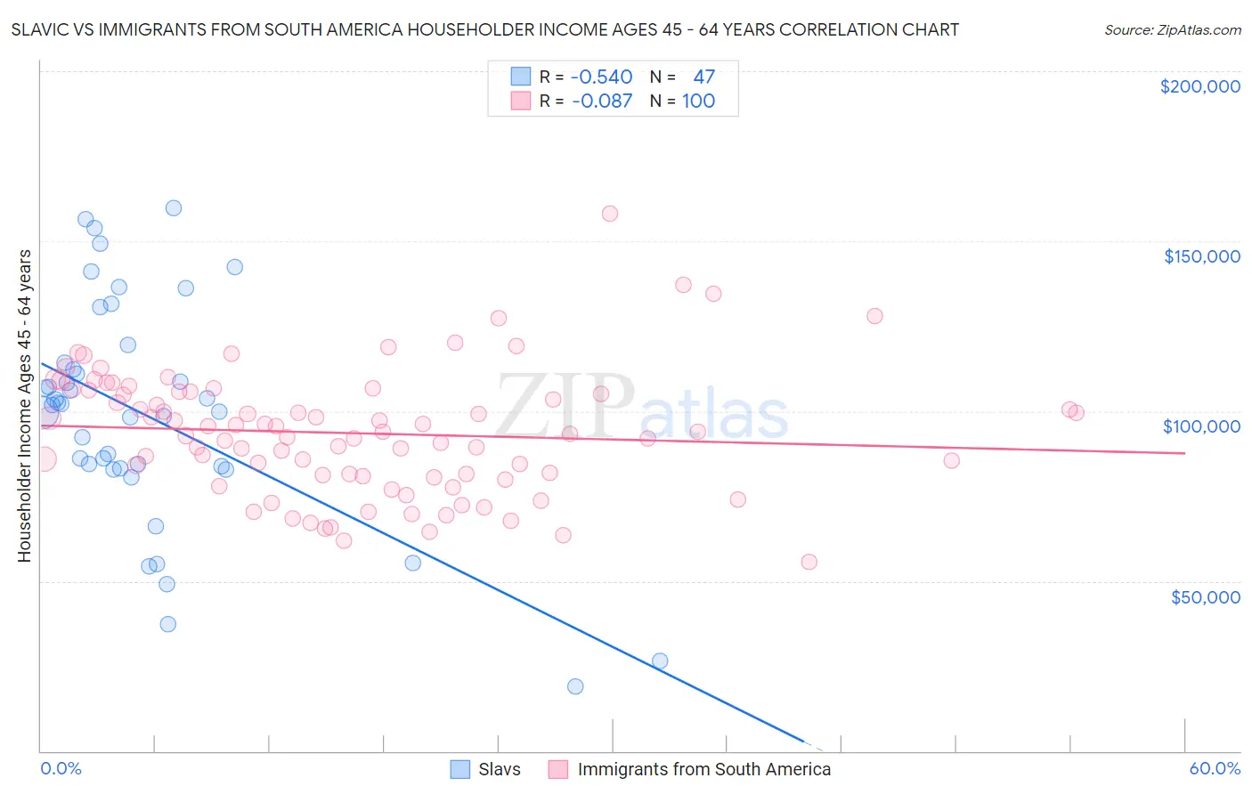 Slavic vs Immigrants from South America Householder Income Ages 45 - 64 years