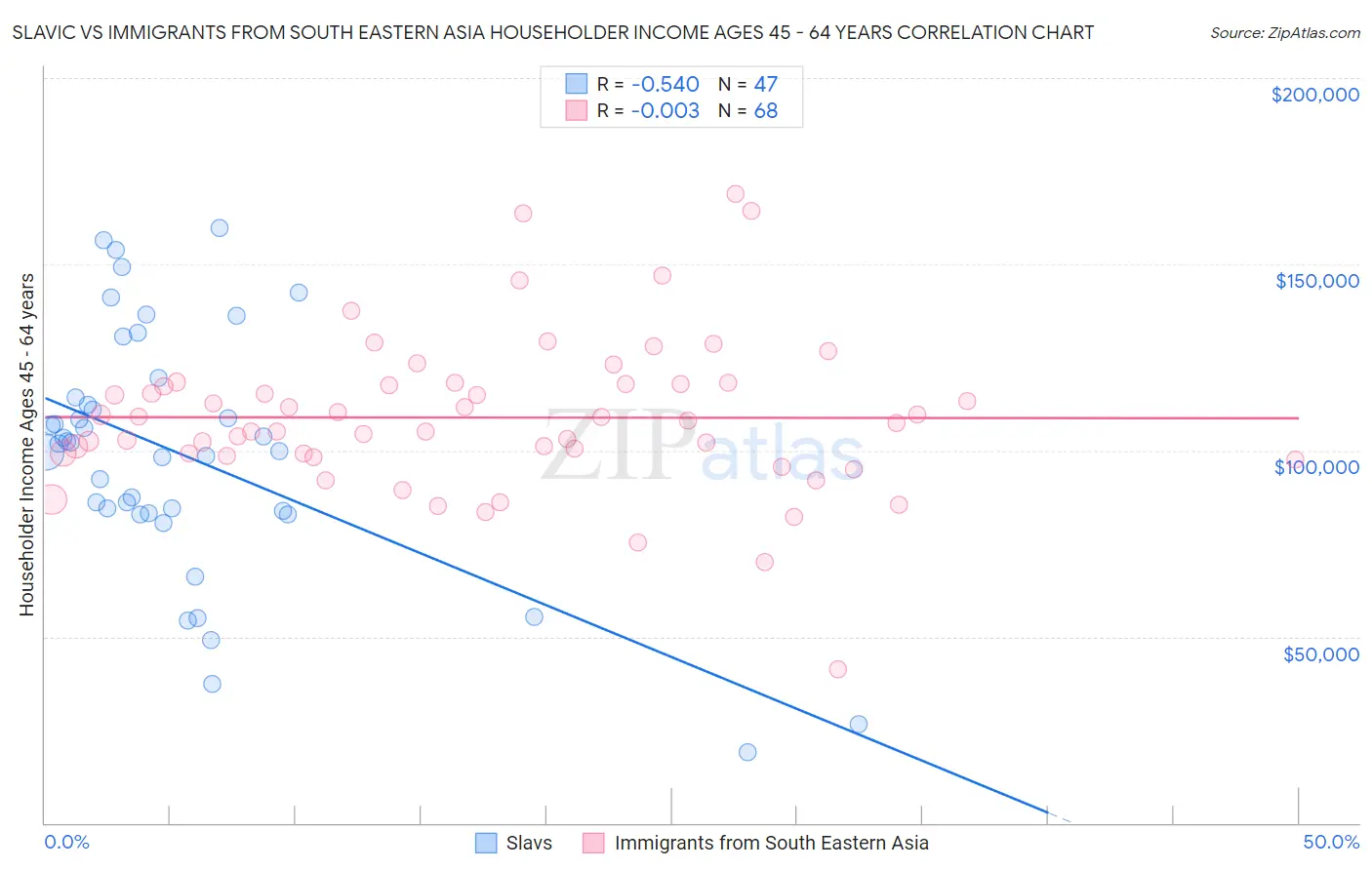 Slavic vs Immigrants from South Eastern Asia Householder Income Ages 45 - 64 years