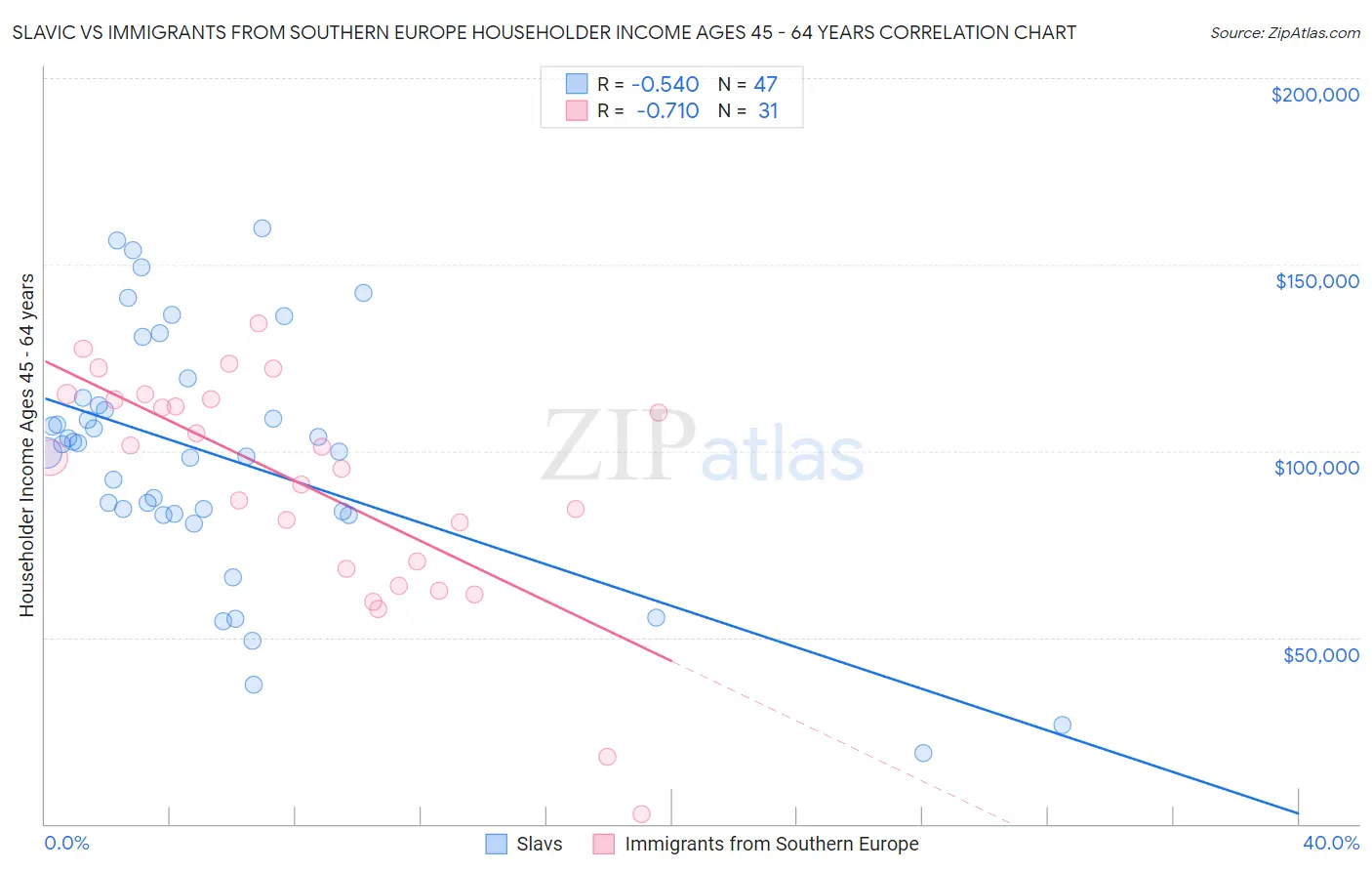 Slavic vs Immigrants from Southern Europe Householder Income Ages 45 - 64 years