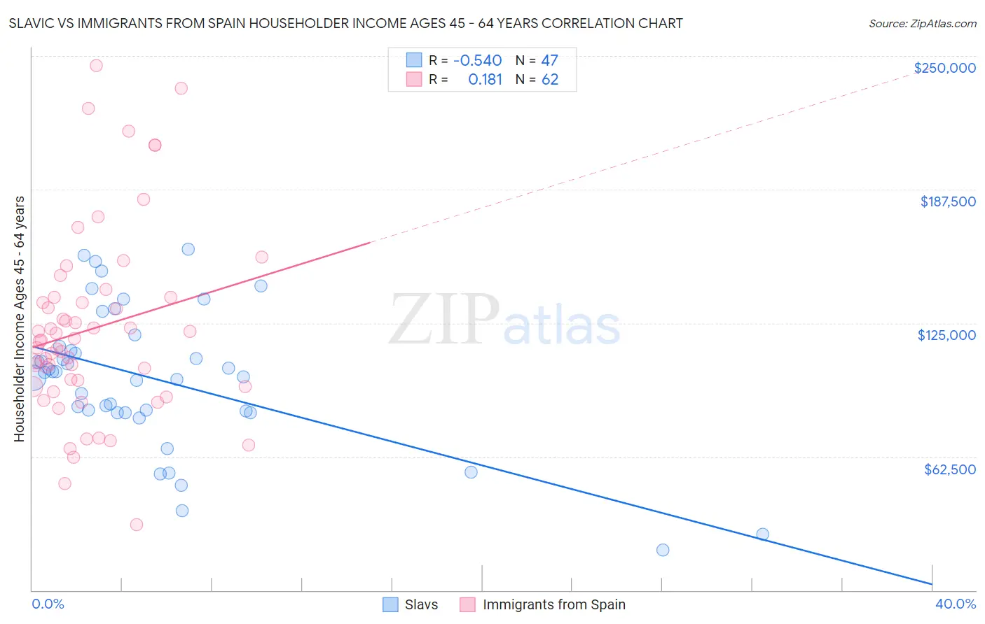 Slavic vs Immigrants from Spain Householder Income Ages 45 - 64 years