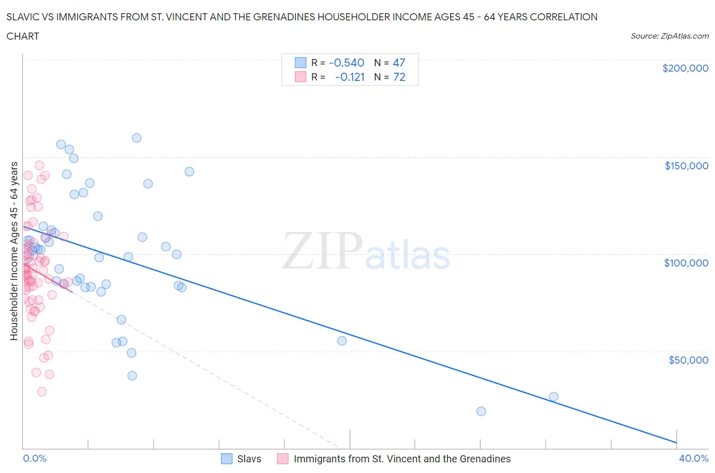 Slavic vs Immigrants from St. Vincent and the Grenadines Householder Income Ages 45 - 64 years