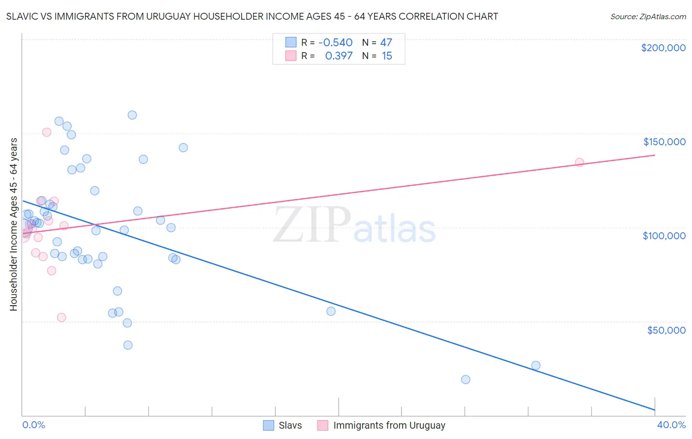 Slavic vs Immigrants from Uruguay Householder Income Ages 45 - 64 years