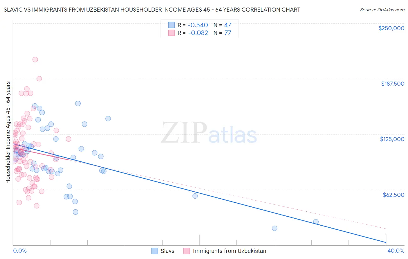 Slavic vs Immigrants from Uzbekistan Householder Income Ages 45 - 64 years