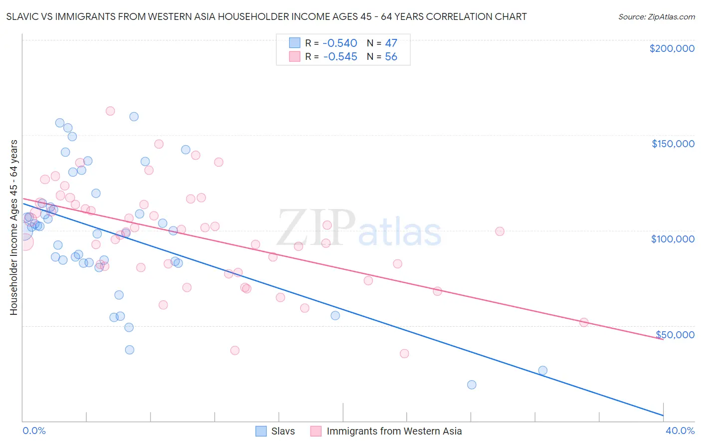 Slavic vs Immigrants from Western Asia Householder Income Ages 45 - 64 years