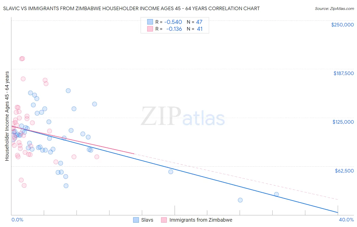 Slavic vs Immigrants from Zimbabwe Householder Income Ages 45 - 64 years