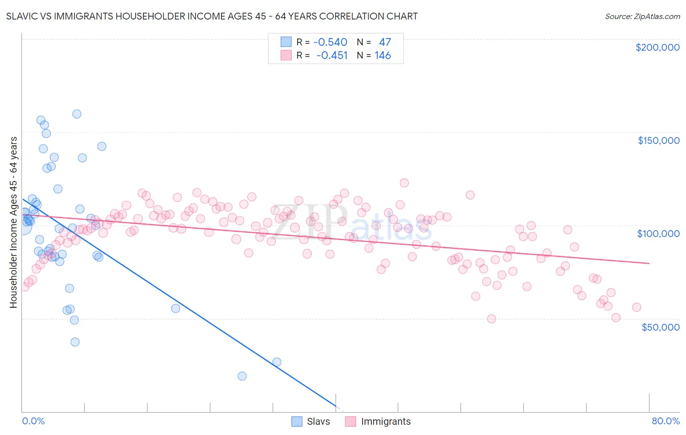 Slavic vs Immigrants Householder Income Ages 45 - 64 years