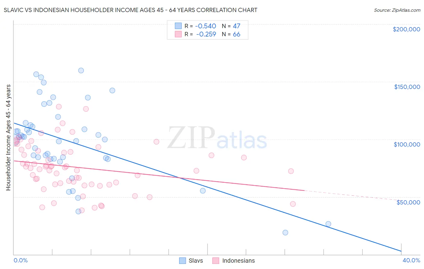Slavic vs Indonesian Householder Income Ages 45 - 64 years